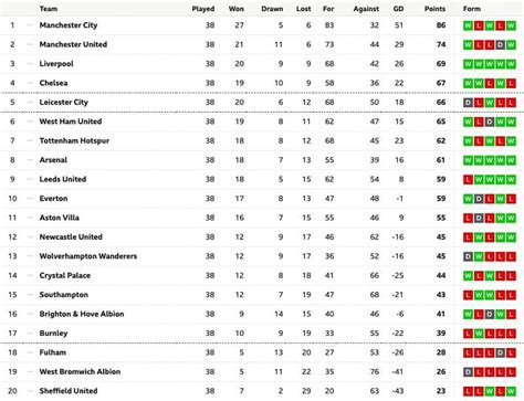 Premier League: Liverpool 1/4 to finish outside top four  .